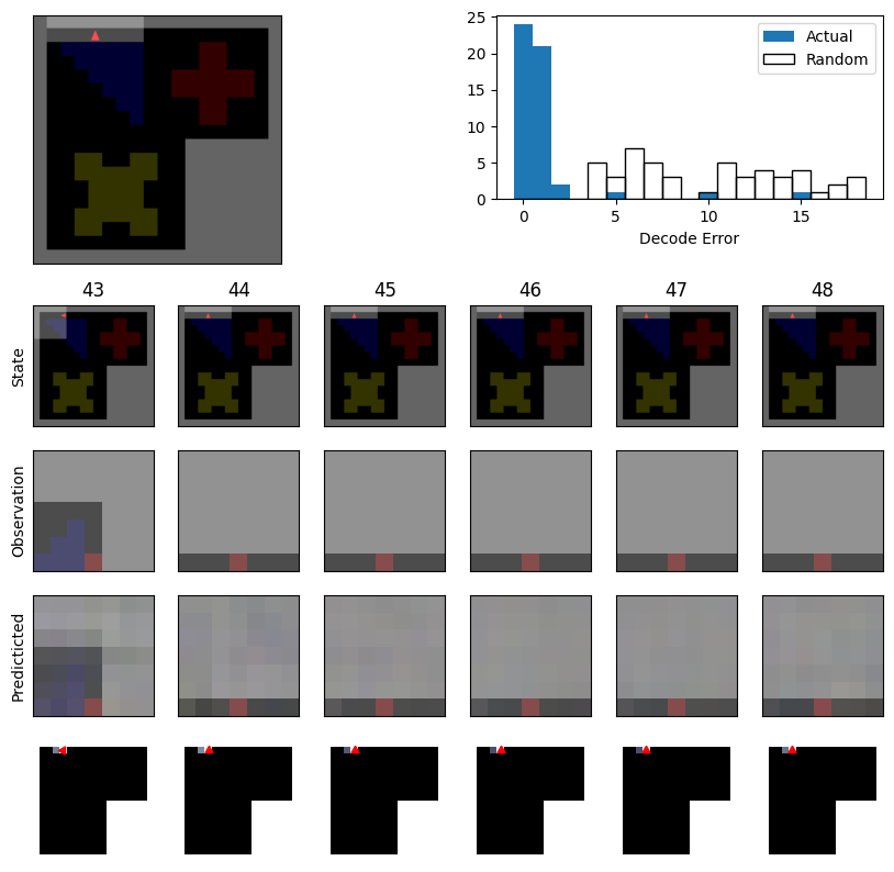 Overview of linear decoder performance