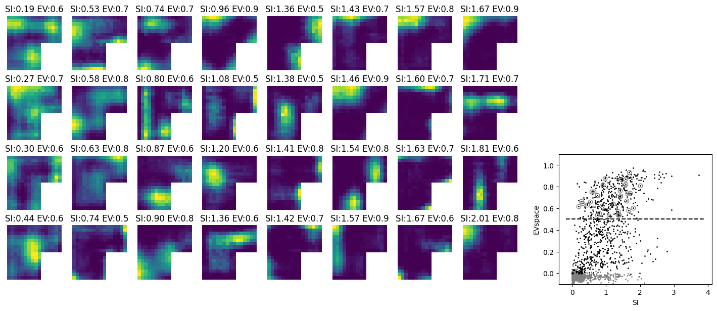 Example tuning curves of units with high SI and EV