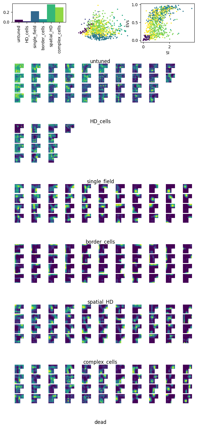 Tuning curve analysis and cell type classification.